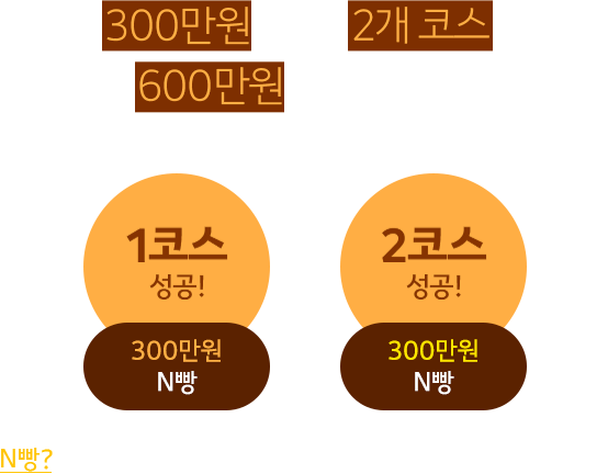 300만원 상금! 2개 코스! 매월 600만원 홀인원 상금이~